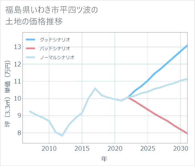福島県いわき市平四ツ波の土地価格推移