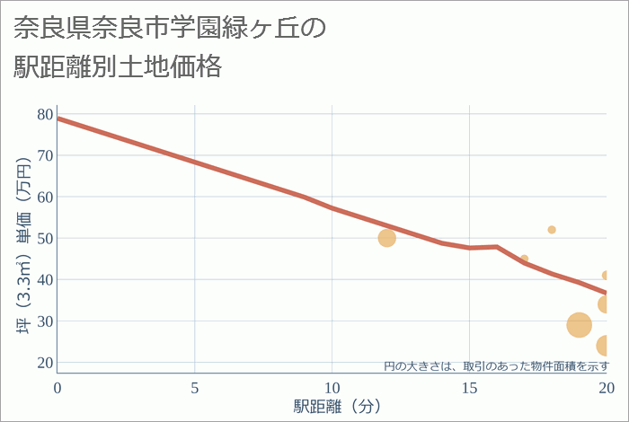 奈良県奈良市学園緑ヶ丘の徒歩距離別の土地坪単価