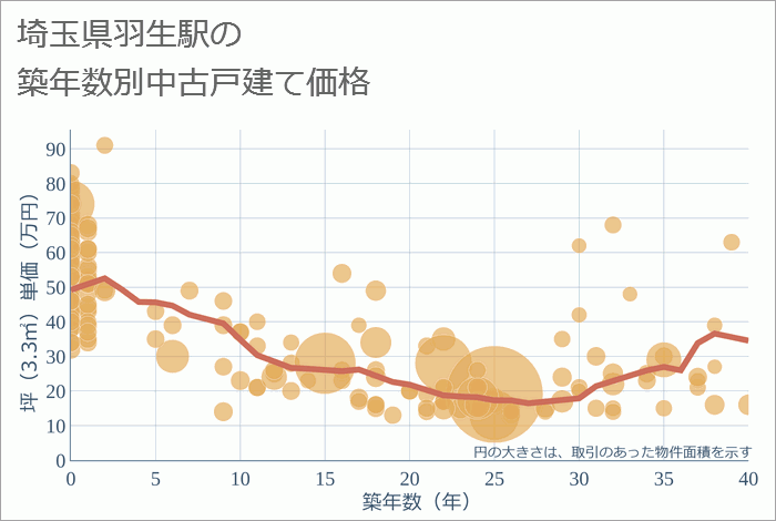 羽生駅（埼玉県）の築年数別の中古戸建て坪単価