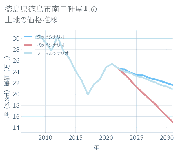 徳島県徳島市南二軒屋町の土地価格推移