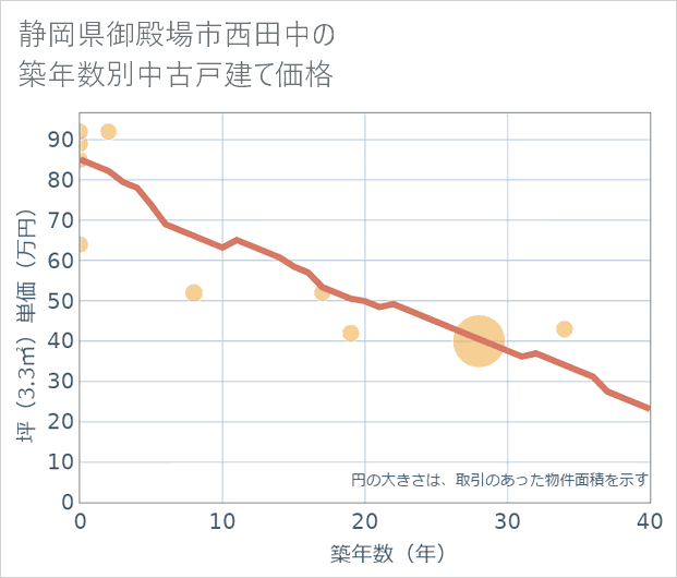 静岡県御殿場市西田中の築年数別の中古戸建て坪単価