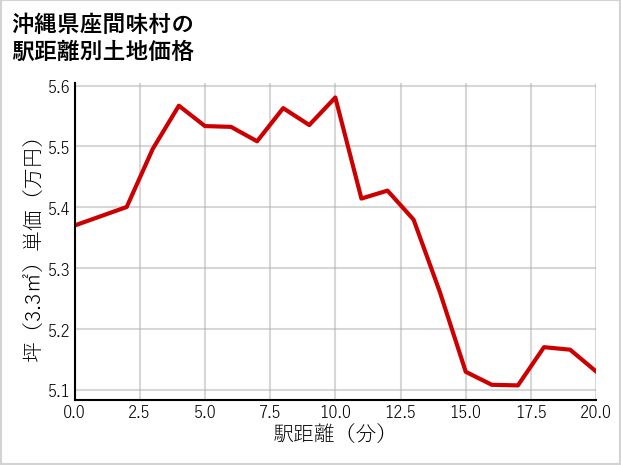 沖縄県座間味村の徒歩距離別の土地坪単価