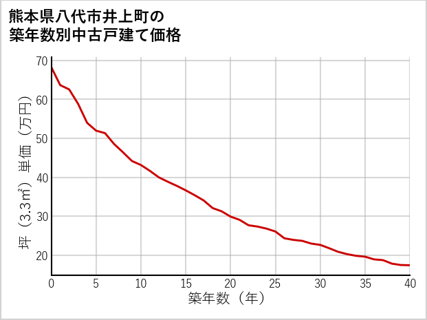 熊本県八代市井上町の築年数別の中古戸建て坪単価