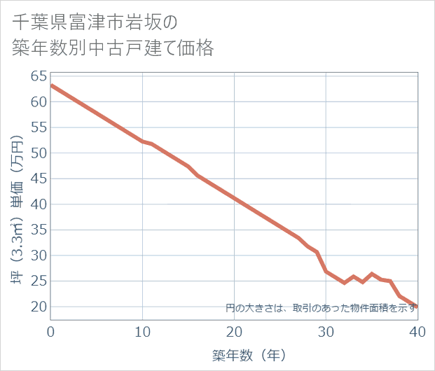 千葉県富津市岩坂の築年数別の中古戸建て坪単価