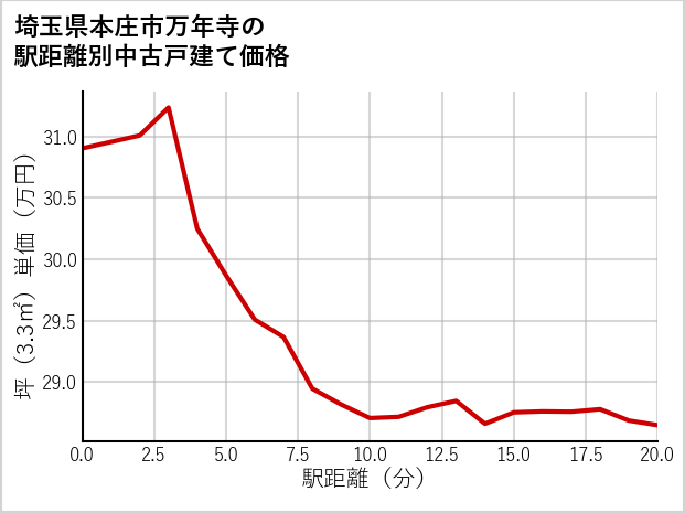埼玉県本庄市万年寺の徒歩距離別の中古戸建て坪単価