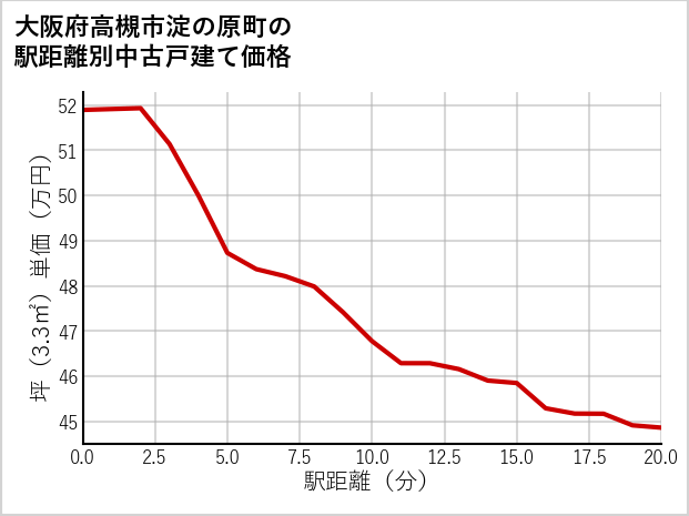 大阪府高槻市淀の原町の徒歩距離別の中古戸建て坪単価