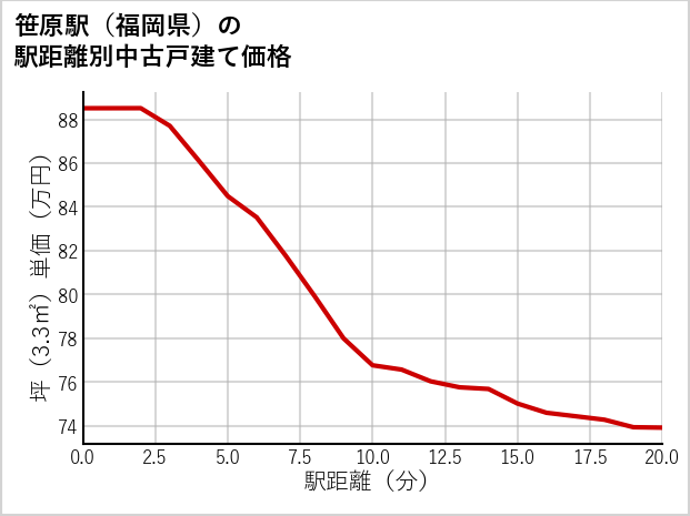 笹原駅（福岡県）の徒歩距離別の中古戸建て坪単価