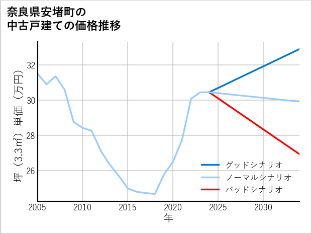奈良県安堵町の中古戸建て価格推移