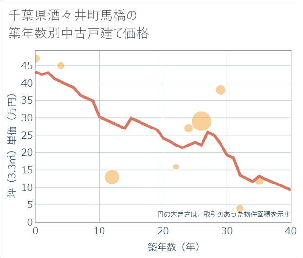千葉県酒々井町馬橋の築年数別の中古戸建て坪単価