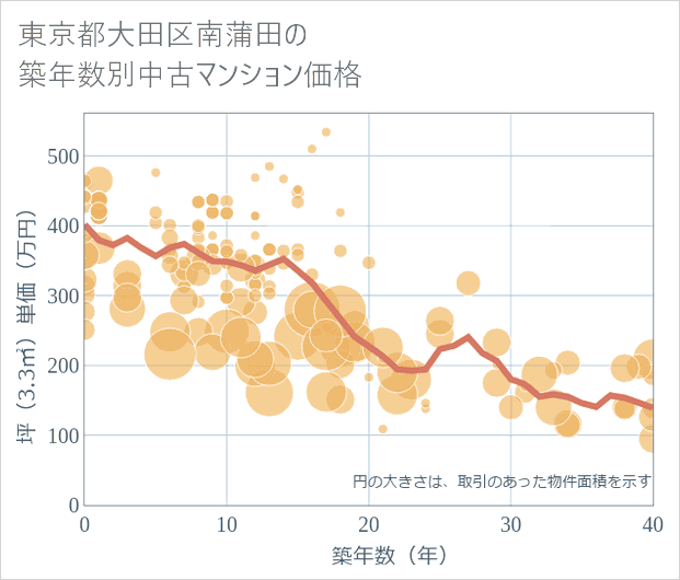 東京都大田区南蒲田の築年数別の中古マンション坪単価