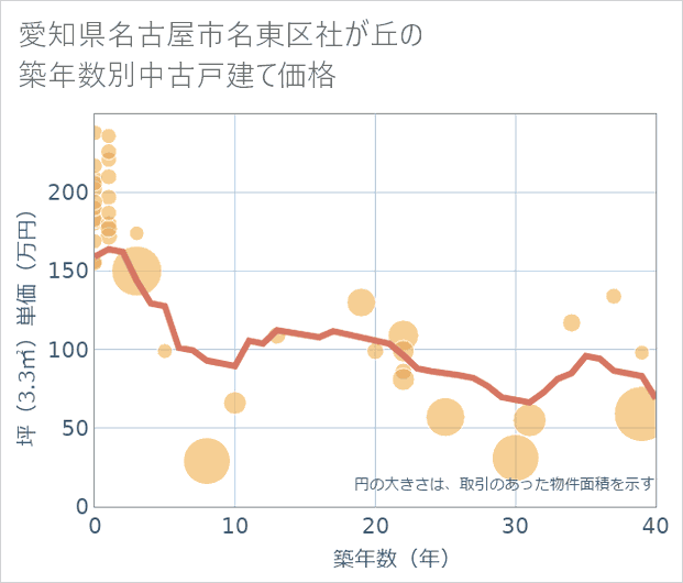 愛知県名古屋市名東区社が丘の築年数別の中古戸建て坪単価