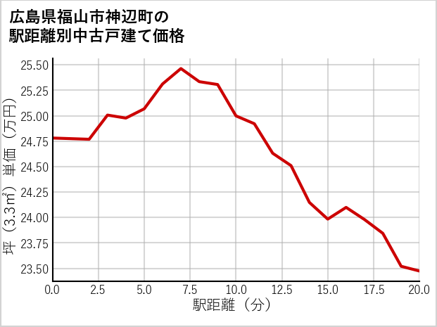 広島県福山市神辺町の徒歩距離別の中古戸建て坪単価