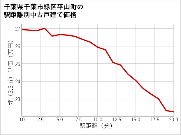 千葉県千葉市緑区平山町の徒歩距離別の中古戸建て坪単価