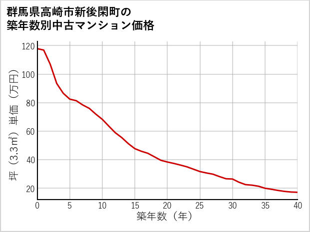 群馬県高崎市新後閑町の築年数別の中古マンション坪単価