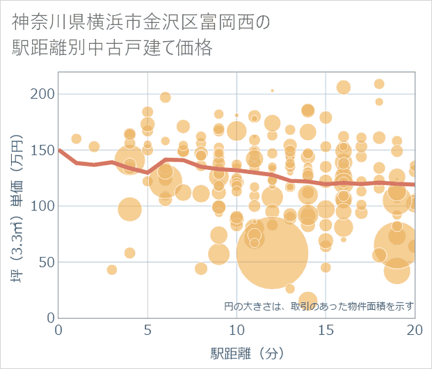 神奈川県横浜市金沢区富岡西の徒歩距離別の中古戸建て坪単価