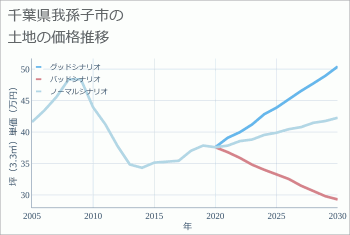 千葉県我孫子市の土地価格推移