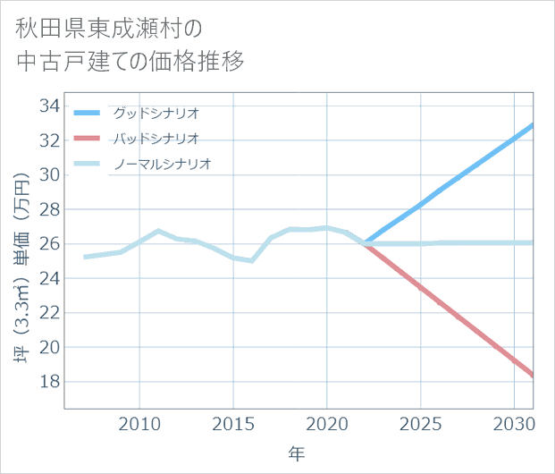 秋田県東成瀬村の中古戸建て価格推移