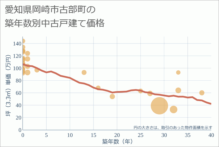 愛知県岡崎市古部町の築年数別の中古戸建て坪単価