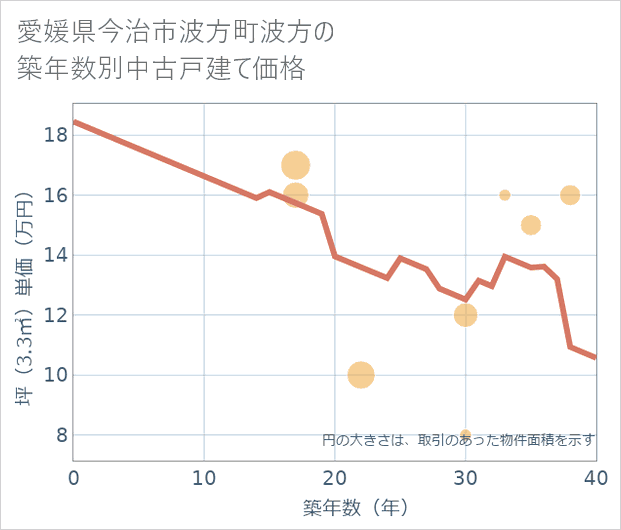 愛媛県今治市波方町波方の築年数別の中古戸建て坪単価