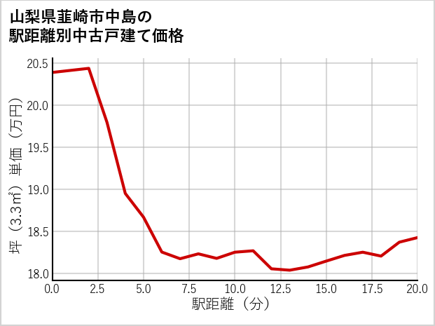 山梨県韮崎市中島の徒歩距離別の中古戸建て坪単価