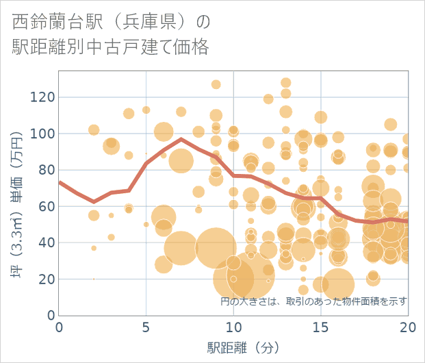西鈴蘭台駅(兵庫県)の徒歩距離別の中古戸建て坪単価