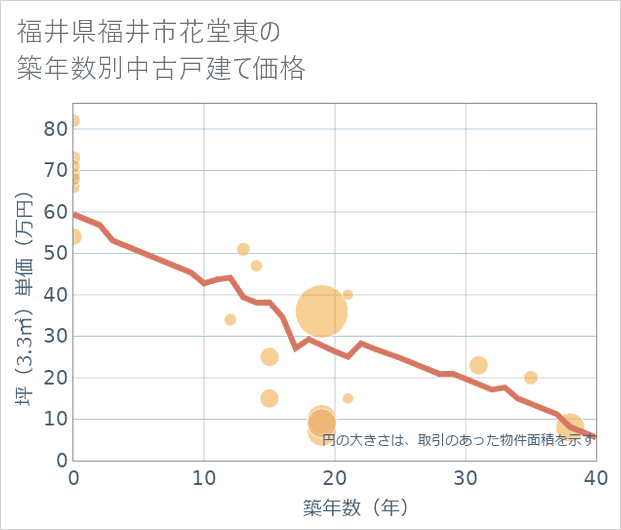 福井県福井市花堂東の築年数別の中古戸建て坪単価