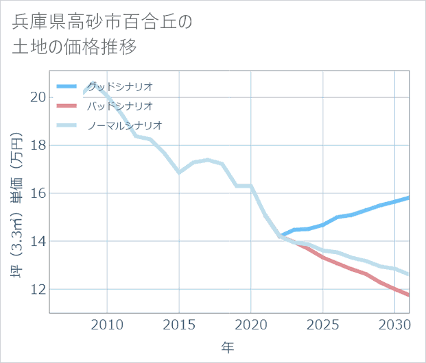 兵庫県高砂市百合丘の土地価格推移