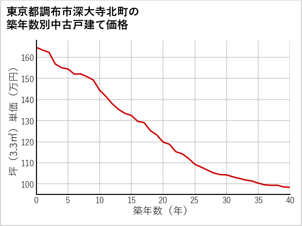 東京都調布市深大寺北町の築年数別の中古戸建て坪単価
