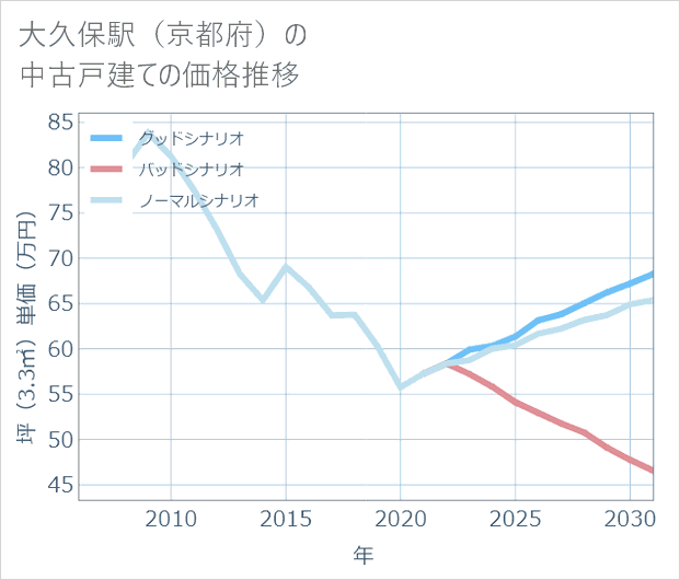 大久保駅(京都府)の中古戸建て価格推移
