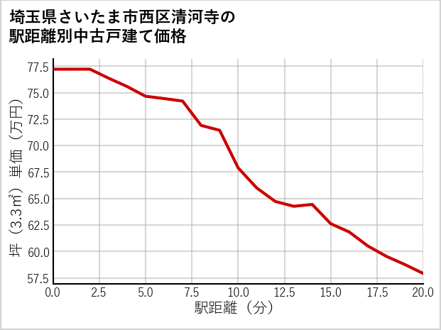 埼玉県さいたま市西区清河寺の徒歩距離別の中古戸建て坪単価