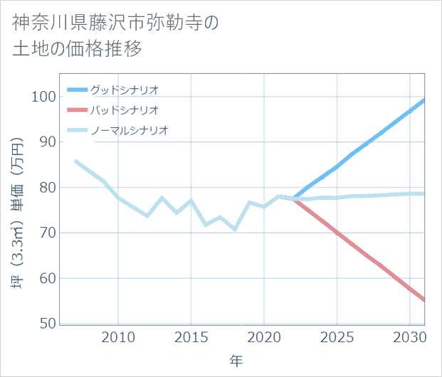 神奈川県藤沢市弥勒寺の土地価格推移