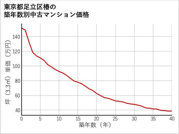 東京都足立区椿の築年数別の中古マンション坪単価