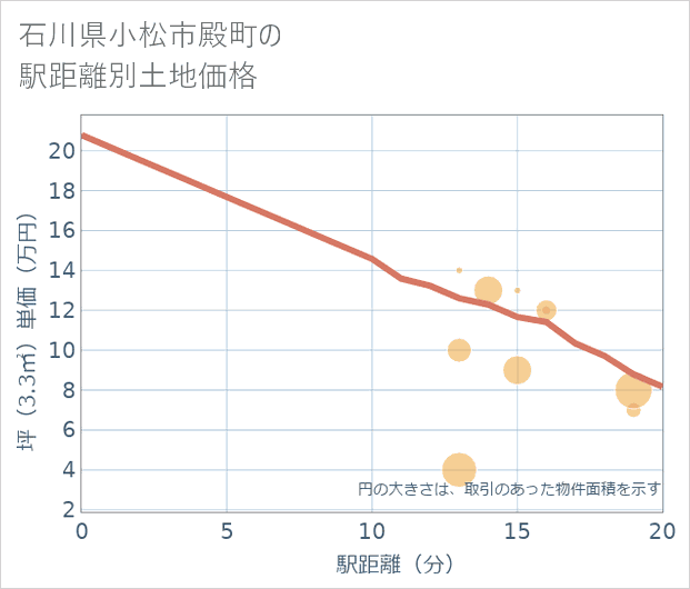 石川県小松市殿町の徒歩距離別の土地坪単価