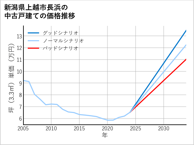 新潟県上越市長浜の中古戸建て価格推移