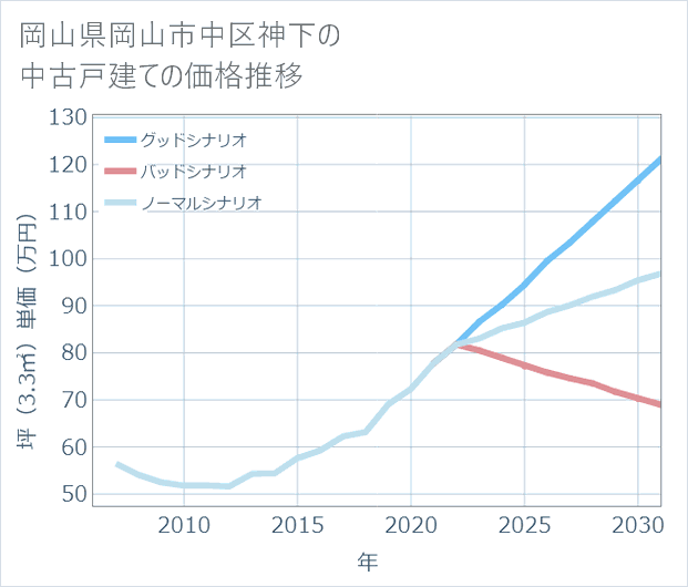 岡山県岡山市中区神下の中古戸建て価格推移