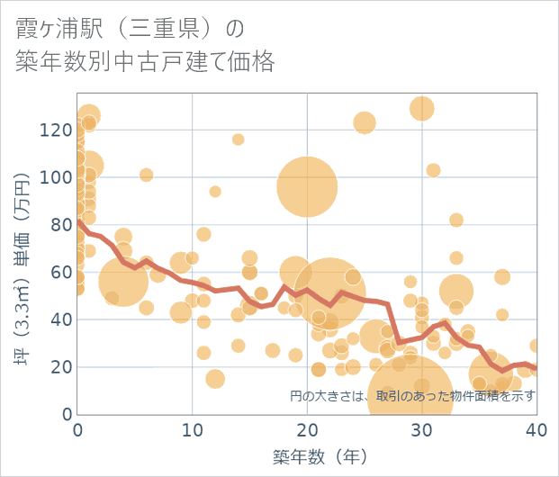 霞ケ浦駅(三重県)の築年数別の中古戸建て坪単価