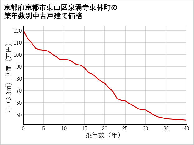 京都府京都市東山区泉涌寺東林町の築年数別の中古戸建て坪単価