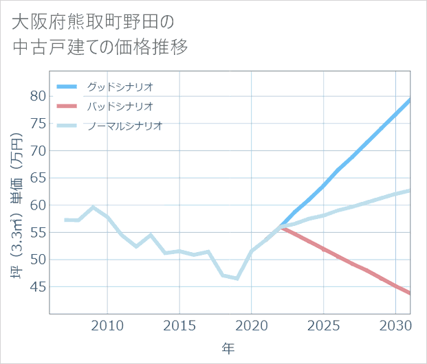 大阪府熊取町野田の中古戸建て価格推移