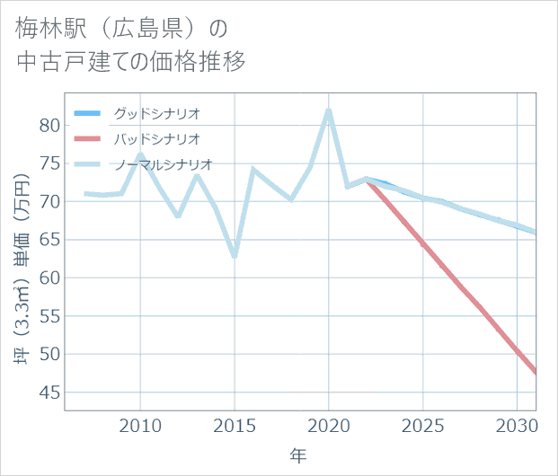梅林駅(広島県)の中古戸建て価格推移
