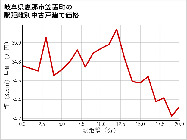 岐阜県恵那市笠置町の徒歩距離別の中古戸建て坪単価