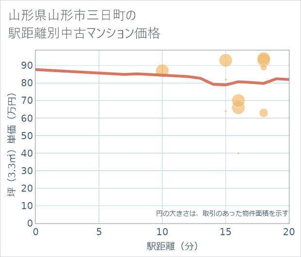 山形県山形市三日町の徒歩距離別の中古マンション坪単価