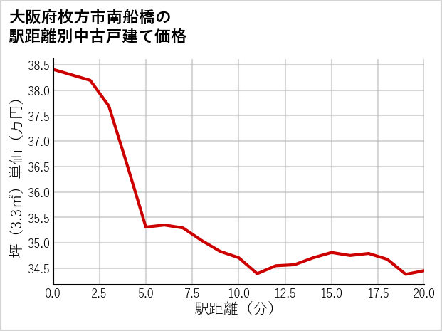 大阪府枚方市南船橋の徒歩距離別の中古戸建て坪単価