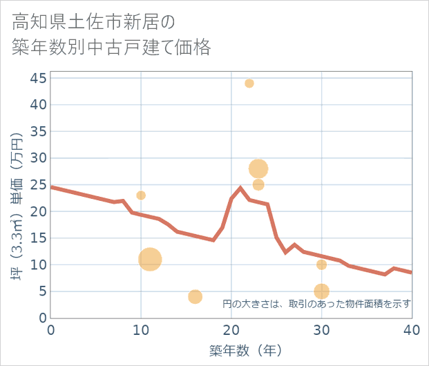 高知県土佐市新居の築年数別の中古戸建て坪単価