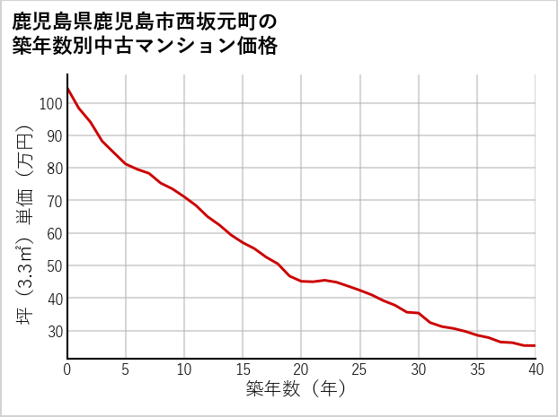 鹿児島県鹿児島市西坂元町の築年数別の中古マンション坪単価
