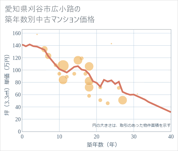 愛知県刈谷市広小路の築年数別の中古マンション坪単価