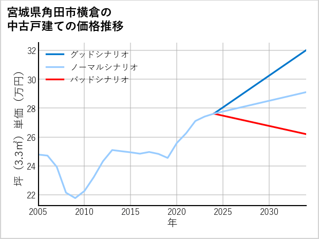 宮城県角田市横倉の中古戸建て価格推移