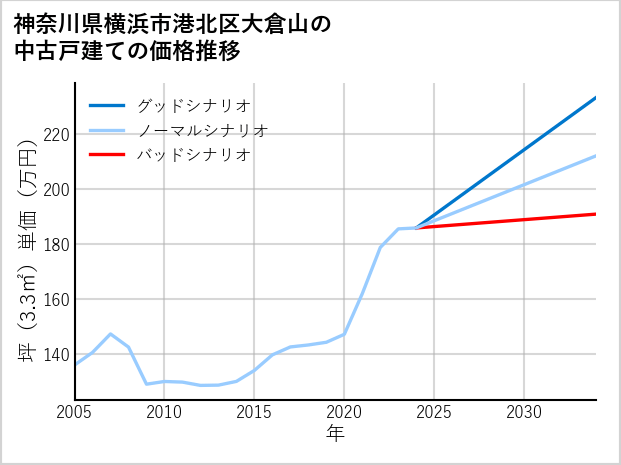 神奈川県横浜市港北区大倉山の中古戸建て価格推移