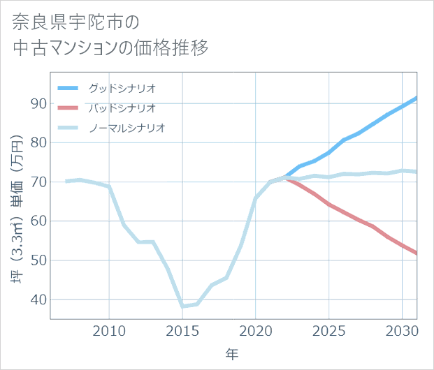 奈良県宇陀市の中古マンション価格推移