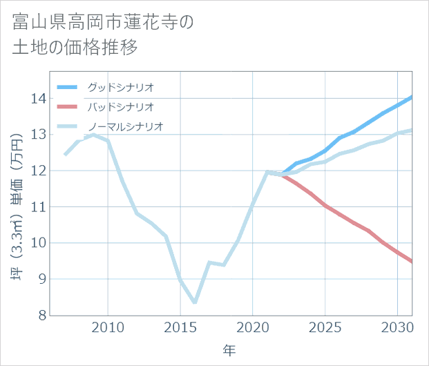 富山県高岡市蓮花寺の土地価格推移