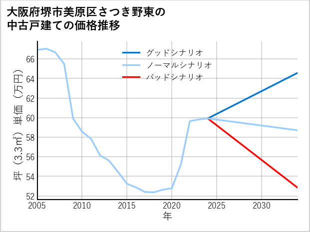 大阪府堺市美原区さつき野東の中古戸建て価格推移